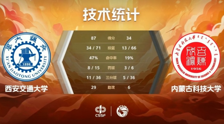 CUBAL-张轩宁18+5 鲁娜16+6+5 西安交大53分大胜内蒙古科大