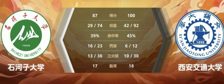 CUBAL-邱冬薏30分 王俊30+10 西安交大力克石河子大学取4连胜
