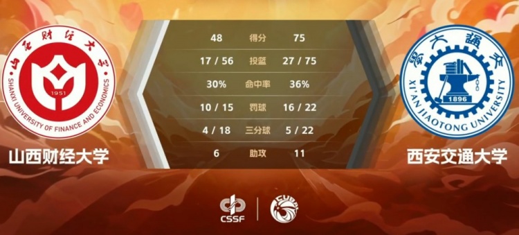 CUBAL-王俊28+12 陈帅君15分 西安交大大胜山西财大晋级四强