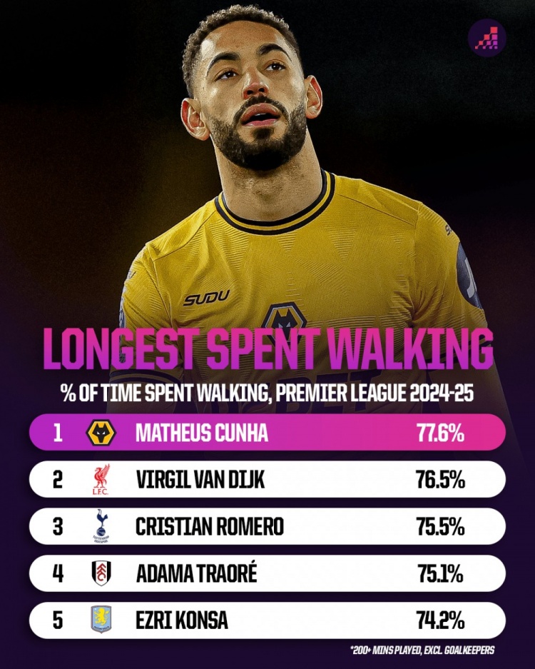 散步王！库尼亚走动时间占比77.6%英超最高，范迪克、罗梅罗前三