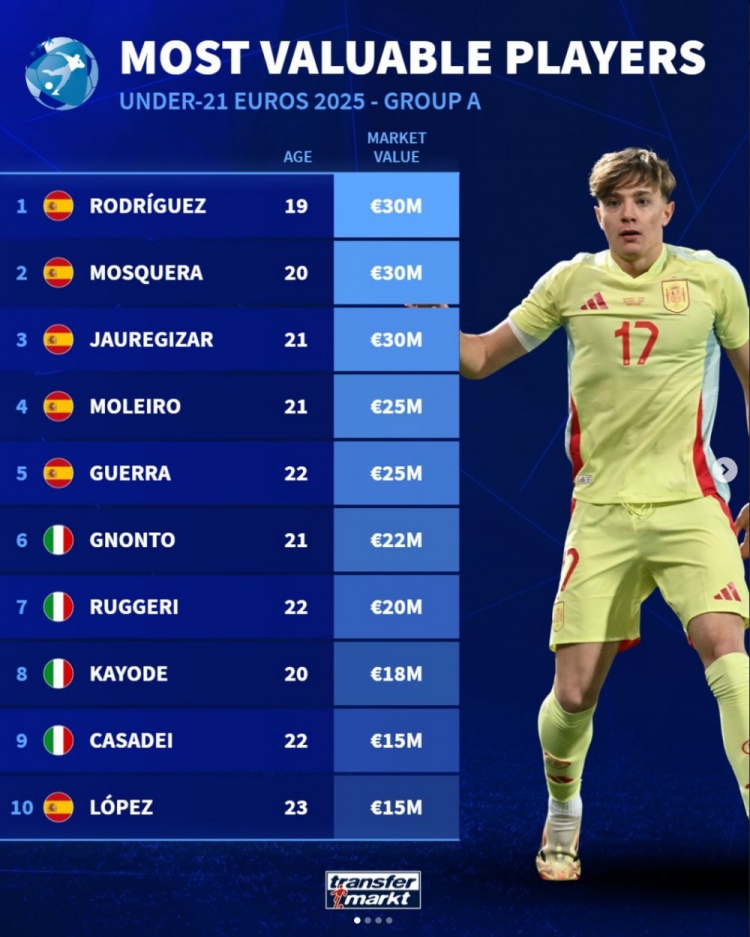 U21欧洲杯身价排行：恩瓦内里5500万欧居首，昆达4500万欧第二