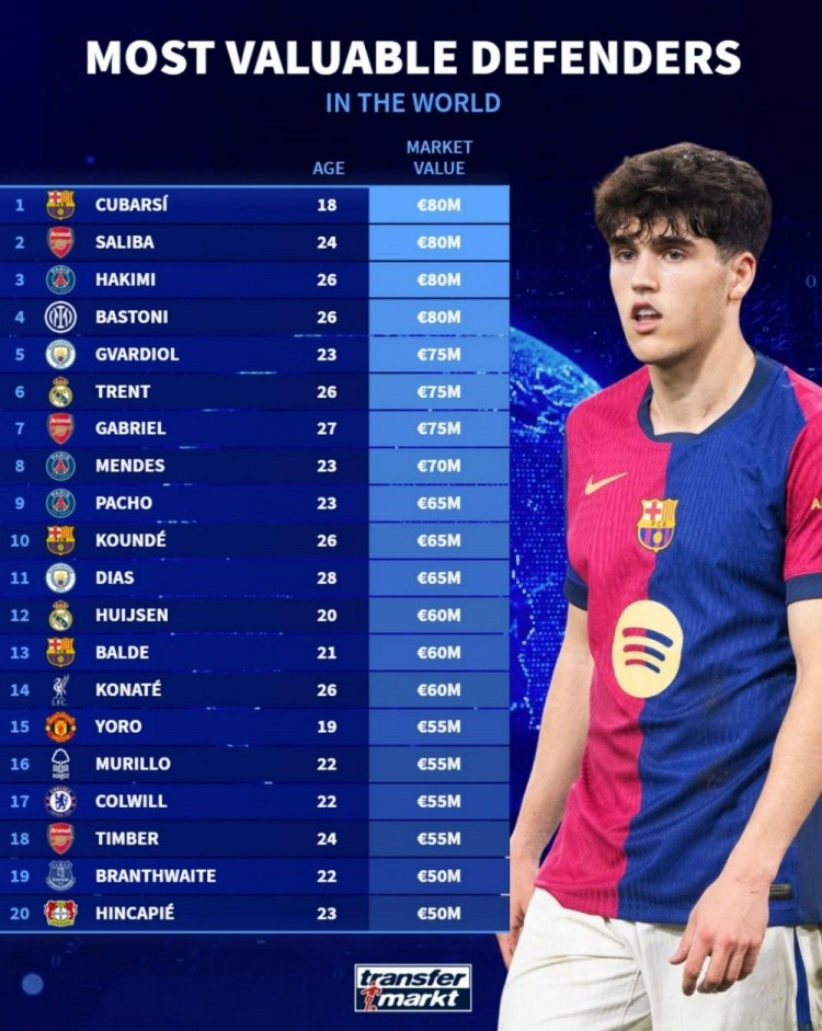 世界足坛后卫身价前20榜单：库巴西&萨利巴等4人8000万欧最高