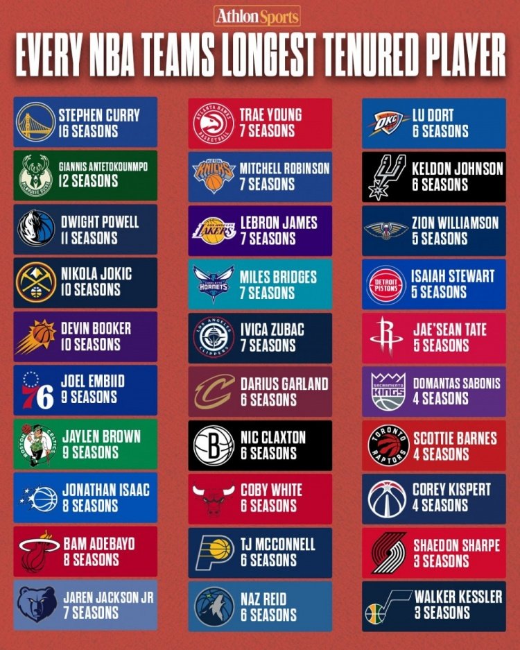 库里16季领跑！每队目前效力时长最久的球员都是谁 ​​​
