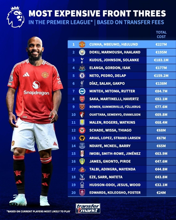 曼联第1❗英超三叉戟转会费：库尼亚+姆贝莫+霍伊伦2.27亿居首