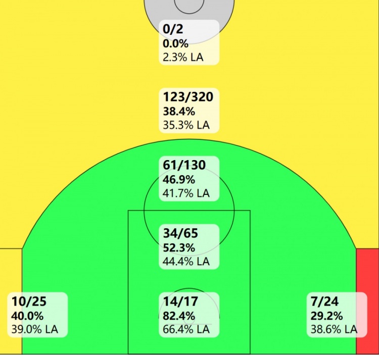 美媒晒保罗上赛季投篮图：拿手中投联盟一绝 82场比赛篮下17中14