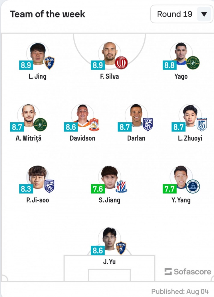 Sofascore中超19轮最佳阵：玉昆三镇浙江各2将入选，米特里策领衔