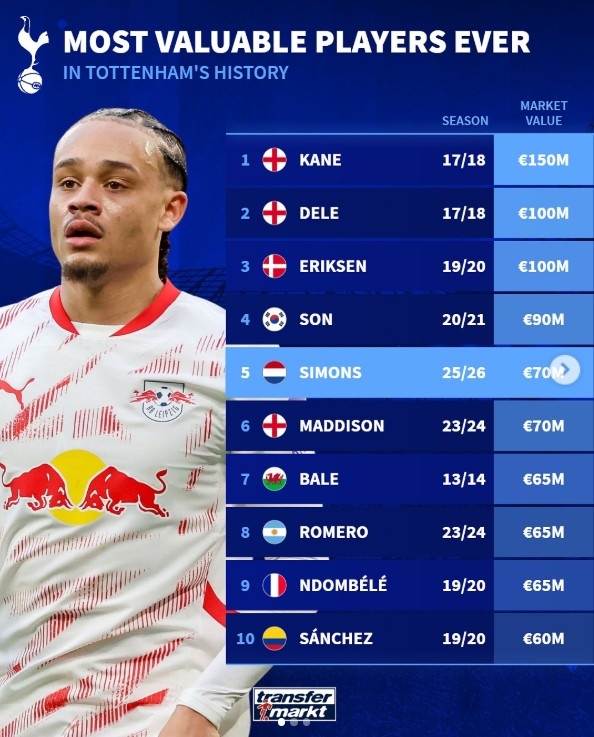 热刺队史身价最高球员排行：凯恩1.5亿欧居首，西蒙斯7000万欧第5