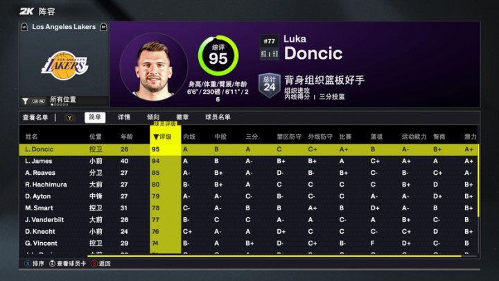 2K26湖人球员能力值：东契奇95 詹姆斯94 里夫斯85 最低布朗尼68