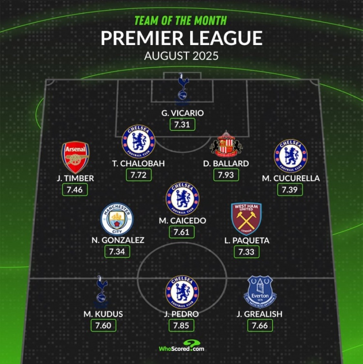 whoscored英超8月最佳阵：若昂-佩德罗领衔切尔西4将，红军0人