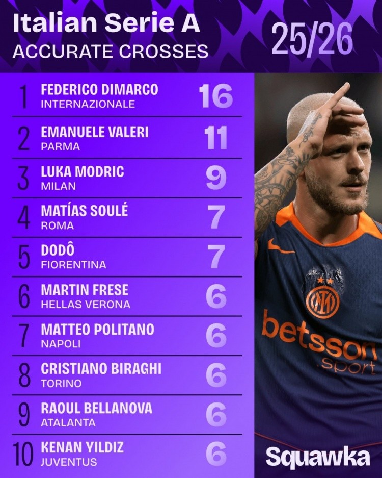 本赛季意甲迪马尔科16次精准传中第一，莫德里奇9次排名第三