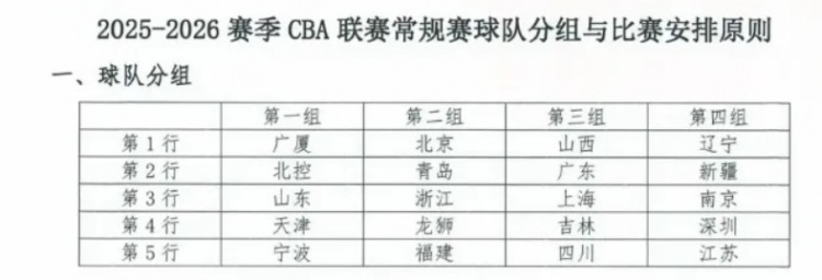 东方体育日报：新赛季CBA，上海男篮陷“死亡之组”？