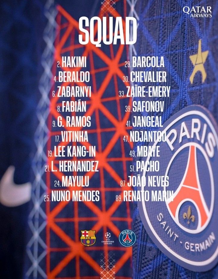 巴黎公布对阵巴萨名单：内维斯、法比安回归，K77、登贝莱缺席