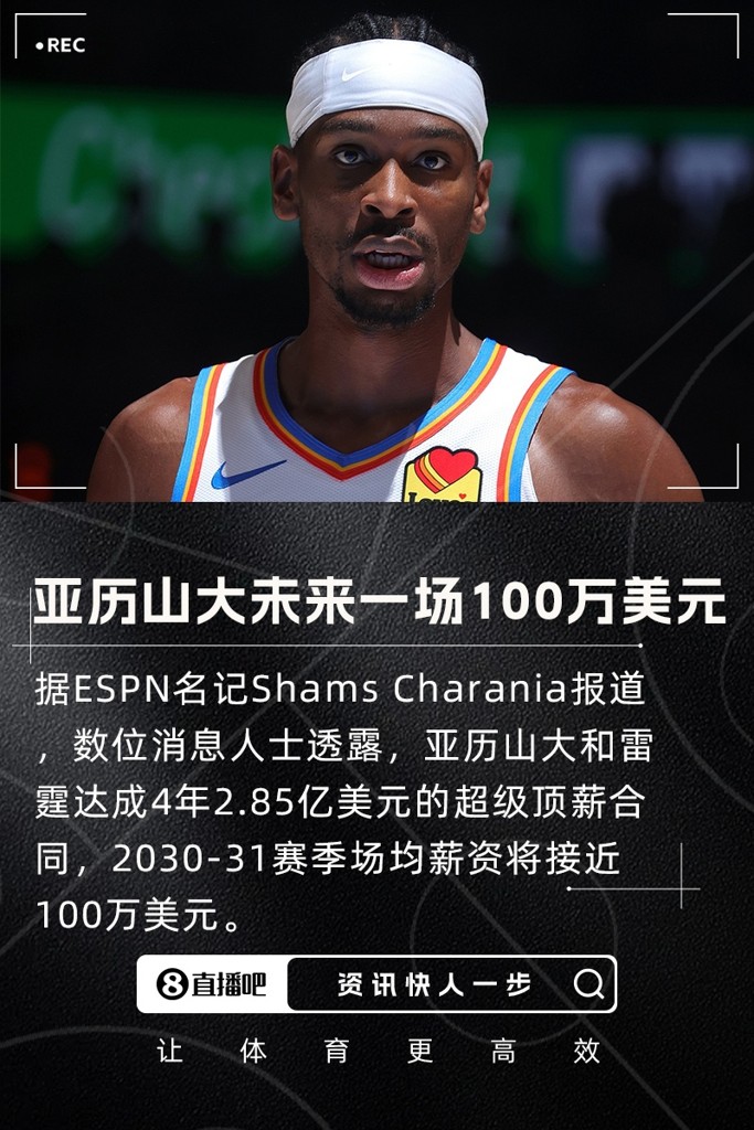 7877.1万名记感叹SGA新合同末年薪资：打一场拿将近100万美元