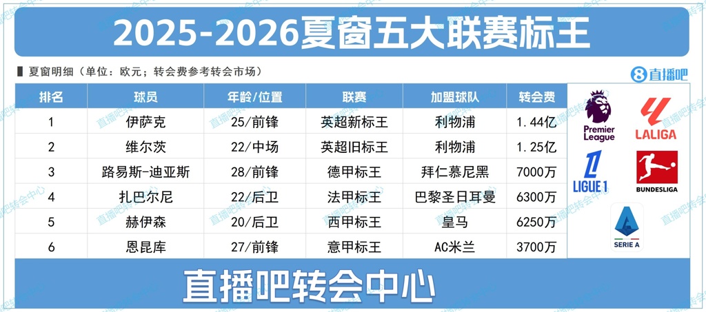 五大联赛标王：伊萨克1.44亿!德甲迪亚斯7000万 意甲恩昆库3700万